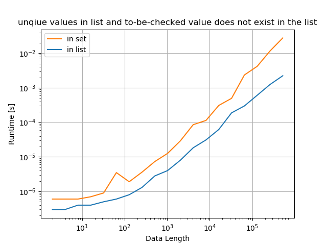 Python は値がリストに存在するかどうか-リスト内の一意の値とチェック対象の値は list.png に存在する